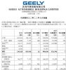 吉利汽车2022年9月销量超13万辆 同比增长26%