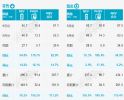 乘联会：9月乘用车销量192.2万辆，同比增长21.5%