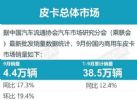 9月皮卡厂商销量排行榜 长城保持领先 大通第二