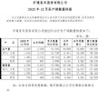 宇通客车12月销量3638辆 全年销量30198辆跌27.8%