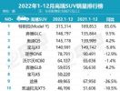 2022年全年高端SUV销量榜 奔驰GLC第二 冠军呢？