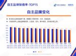 4月自主品牌汽车保值率十五强榜，长安第3，吉利第11