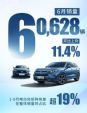环比增长11.4%！广汽本田6月销量60628辆，型格破1.6万辆