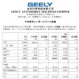 增长9%！吉利汽车6月销量13.8万辆，上半年69.4万辆