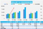 7月1-16日乘用车销量68.6万辆，环比下跌4%