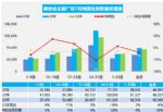 7月汽车销量快报，乘用车销量环比下降8%
