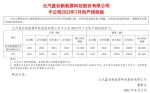 北汽蓝谷2023年7月销量3359辆 环比大跌70%