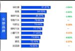 2023年度新能源品牌保值率排行榜 比亚迪仅第十