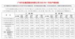 广汽集团2023年8月销量19.7万辆，同比下跌9.68%