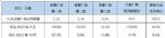 10月乘用车销量预计202万辆 同比增长9.5%
