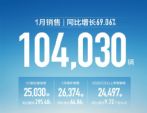 长城汽车1月销量超10万辆 同比增长69.06%