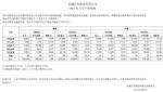 长城汽车3月销量100276辆，同比增长11%