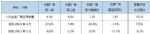 预计5月乘用车零售销量165万辆，同比下跌5.3%