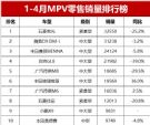 1-4月MPV销量排行榜 腾势D9亚军 别克GL8第四