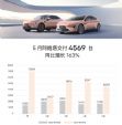 阿维塔科技5月销量4569辆 同比增长163%