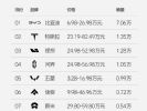 7月第四周新能源汽车销量榜！特斯拉第二/理想第三