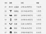 7月第四周新能源汽车销量榜！特斯拉第二/理想第三