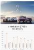 阿维塔汽车8月销量3712辆 同比增长88%