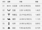 2024年8月第五周新能源品牌销量榜 比亚迪再涨