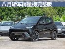 8月轿车零售销量榜完整版 朗逸第四 比亚迪揽前三