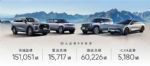 合计销量超120万辆！9月中国车企销量五强排行榜