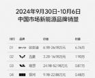10月第一周新能源汽车销量排行榜 特斯拉跌出前十