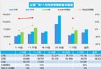 11月汽车销量快报：上半月乘用车增30%，新能源涨66%