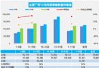 12月上半月乘用车销量增长34% 新能源大涨71%