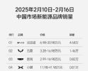 2025年第7周新能源品牌销量榜 小鹏再夺新势力销冠