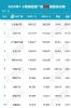 1-3月汽车厂商销量榜 一季度新能源车企销量排名