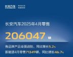 长安汽车4月销量206047辆 新能源超7万辆