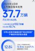 上汽集团4月批售销量37.7万辆，同比增长4.6%