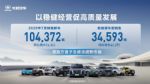长城汽车7月方盒子车型销售4.48万辆 同比增长17.01%