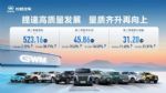 加速品牌向上，长城汽车二季度净利润45.86亿元，同比增长19.42%