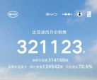 比亚迪4月销量：乘用车31.4万辆 前4月累计破百万