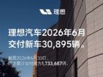 同比下滑14.8%！理想汽车发布6月交付量数据