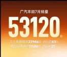 广汽丰田7月销量53120台 1-7月累计销量近40万台